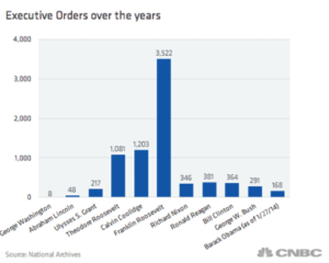 Executive Orders in years past graph